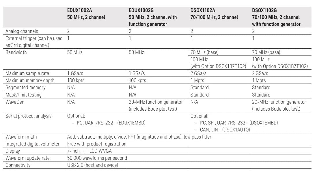 High Performance Keysight EDUX1002G Oscilloscopes