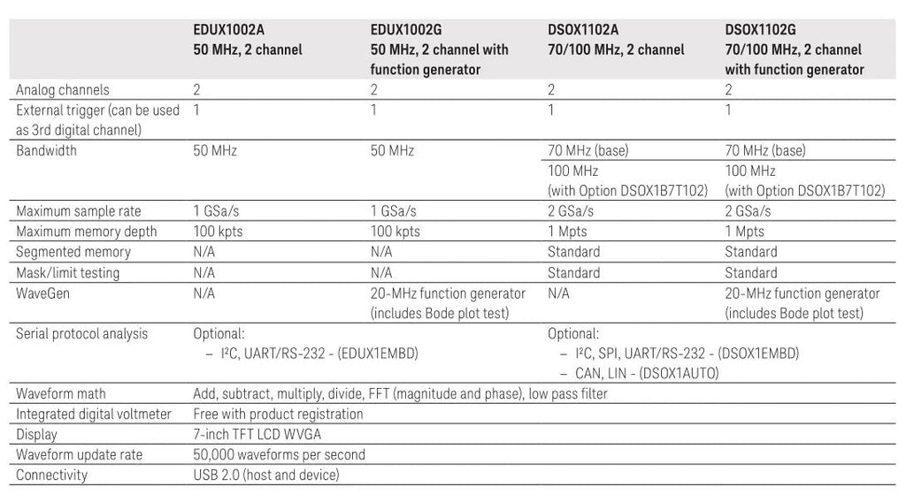High Performance Keysight EDUX1002G Oscilloscopes